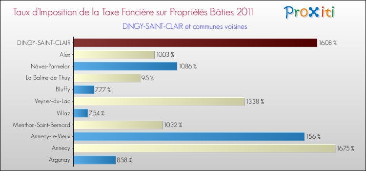 Taux d'imposition de la taxe foncière sur le bati 2011 pour DINGY-SAINT-CLAIR et les communes proches Comparaison des taux d'imposition de la taxe foncière sur le bati 2011 pour DINGY-SAINT-CLAIR et les communes voisines