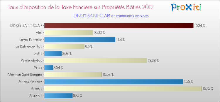 Taux d'imposition de la taxe foncière sur le bati 2012 pour DINGY-SAINT-CLAIR et les communes proches Comparaison des taux d'imposition de la taxe foncière sur le bati 2012 pour DINGY-SAINT-CLAIR et les communes voisines