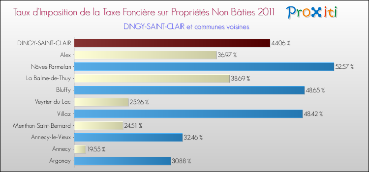 Taux d'imposition de la taxe foncière sur les immeubles et terrains non batis 2011 pour DINGY-SAINT-CLAIR et les communes proches Comparaison des taux d'imposition de la taxe foncière sur les immeubles et terrains non batis 2011 pour DINGY-SAINT-CLAIR et les communes voisines