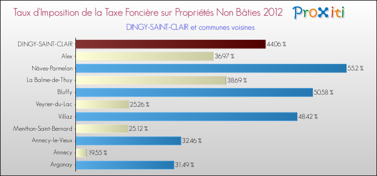 Taux d'imposition de la taxe foncière sur les immeubles et terrains non batis 2012 pour DINGY-SAINT-CLAIR et les communes proches Comparaison des taux d'imposition de la taxe foncière sur les immeubles et terrains non batis 2012 pour DINGY-SAINT-CLAIR et les communes voisines