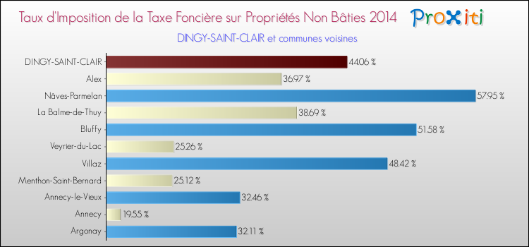 Taux d'imposition de la taxe foncière sur les immeubles et terrains non batis 2014 pour DINGY-SAINT-CLAIR et les communes proches Comparaison des taux d'imposition de la taxe foncière sur les immeubles et terrains non batis 2014 pour DINGY-SAINT-CLAIR et les communes voisines