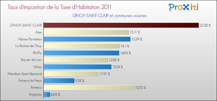 Taux d'imposition de la taxe d'habitation 2011 pour DINGY-SAINT-CLAIR et les communes proches Comparaison des taux d'imposition de la taxe d'habitation 2011 pour DINGY-SAINT-CLAIR et les communes voisines