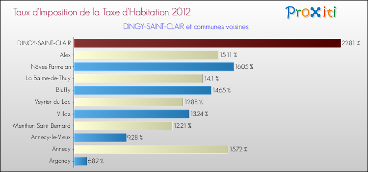 Taux d'imposition de la taxe d'habitation 2012 pour DINGY-SAINT-CLAIR et les communes proches Comparaison des taux d'imposition de la taxe d'habitation 2012 pour DINGY-SAINT-CLAIR et les communes voisines