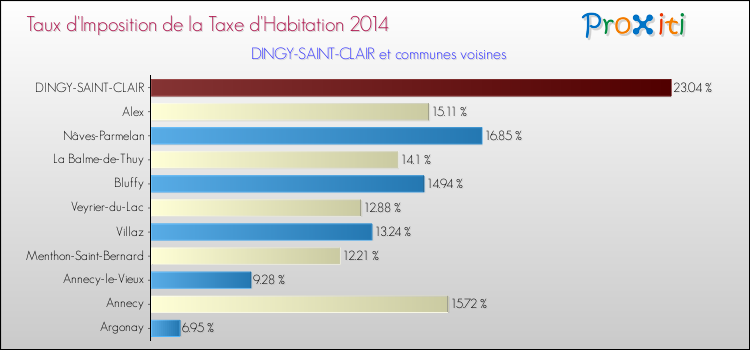Taux d'imposition de la taxe d'habitation 2014 pour DINGY-SAINT-CLAIR et les communes proches Comparaison des taux d'imposition de la taxe d'habitation 2014 pour DINGY-SAINT-CLAIR et les communes voisines