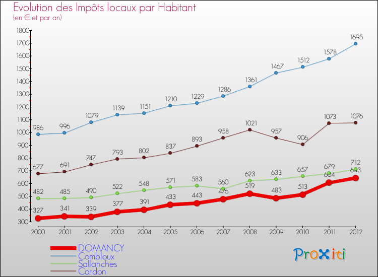 Evolution et montant des impôts locaux par Habitant pour DOMANCY et les communes proches Comparaison des impôts locaux par habitant pour DOMANCY et les communes voisines