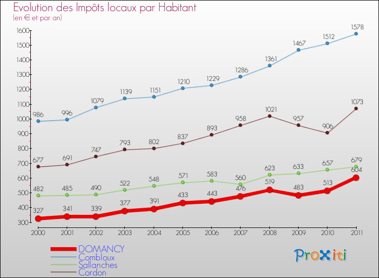 Evolution et montant des impôts locaux par Habitant pour DOMANCY et les communes proches Comparaison des impôts locaux par habitant pour DOMANCY et les communes voisines