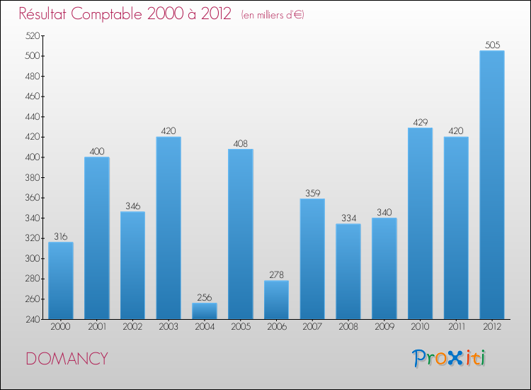 Evolution du résultat comptable pour la commune de DOMANCY de 2000 à 2012 Evolution du résultat comptable pour DOMANCY de 2000 à 2012