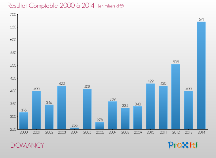 Evolution du résultat comptable pour la commune de DOMANCY de 2000 à 2014 Evolution du résultat comptable pour DOMANCY de 2000 à 2014