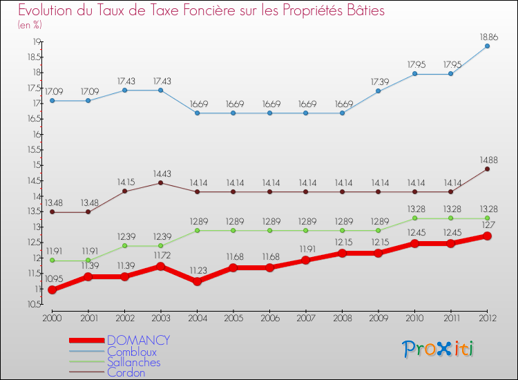 Evolution du taux de la taxe foncière sur le bati pour DOMANCY et les communes proches de 2000 à 2012 Comparaison des taux de taxe foncière sur le bati pour DOMANCY et les communes voisines de 2000 à 2012