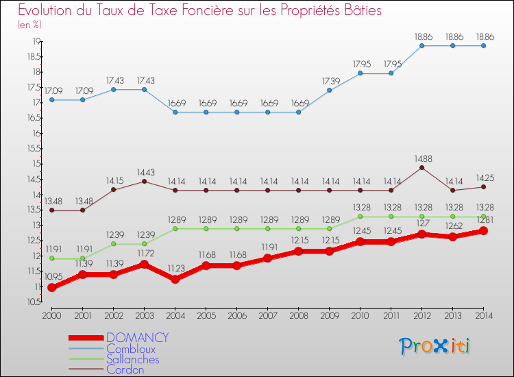 Evolution du taux de la taxe foncière sur le bati pour DOMANCY et les communes proches de 2000 à 2014 Comparaison des taux de taxe foncière sur le bati pour DOMANCY et les communes voisines de 2000 à 2014