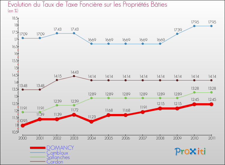 Evolution du taux de la taxe foncière sur le bati pour DOMANCY et les communes proches Comparaison des taux de taxe foncière sur le bati pour DOMANCY et les communes voisines