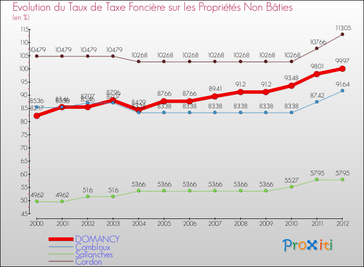 Evolution du taux de la taxe foncière sur les immeubles et terrains non batis pour DOMANCY et les communes proches de 2000 à 2012 Comparaison des taux de la taxe foncière sur les immeubles et terrains non batis pour DOMANCY et les communes voisines de 2000 à 2012