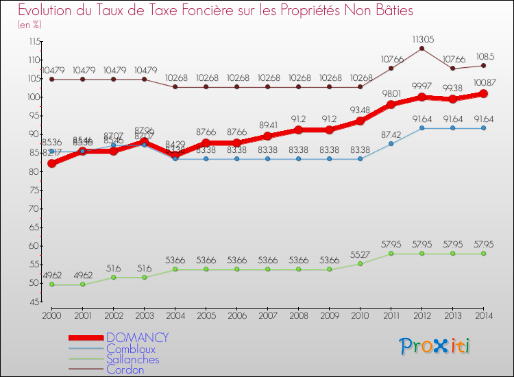 Evolution du taux de la taxe foncière sur les immeubles et terrains non batis pour DOMANCY et les communes proches de 2000 à 2014 Comparaison des taux de la taxe foncière sur les immeubles et terrains non batis pour DOMANCY et les communes voisines de 2000 à 2014