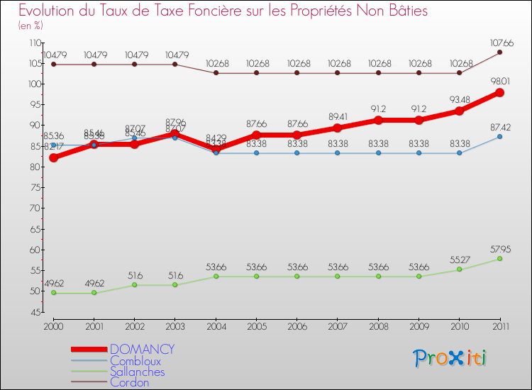 Evolution du taux de la taxe foncière sur les immeubles et terrains non batis pour DOMANCY et les communes proches Comparaison des taux de la taxe foncière sur les immeubles et terrains non batis pour DOMANCY et les communes voisines