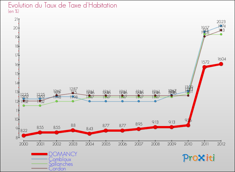 Evolution du taux de la taxe d'habitation pour DOMANCY et les communes proches Comparaison des taux de la taxe d'habitation pour DOMANCY et les communes voisines
