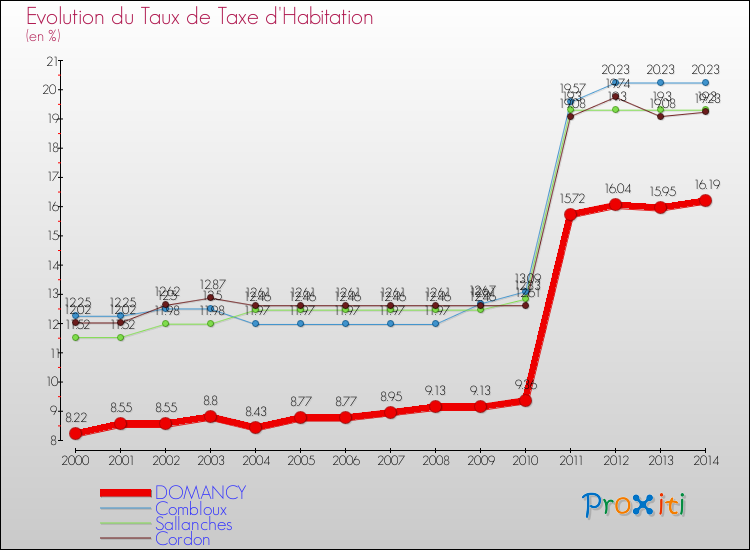 Evolution du taux de la taxe d'habitation pour DOMANCY et les communes proches de 2000 à 2014 Comparaison des taux de la taxe d'habitation pour DOMANCY et les communes voisines de 2000 à 2014