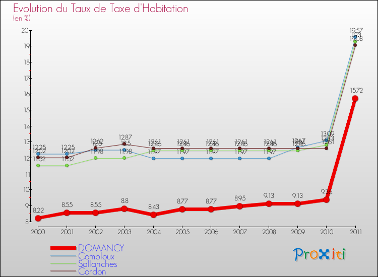 Evolution du taux de la taxe d'habitation pour DOMANCY et les communes proches Comparaison des taux de la taxe d'habitation pour DOMANCY et les communes voisines