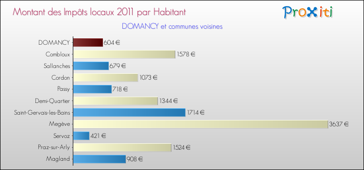 Montant des impôts locaux par Habitant pour DOMANCY et les communes proches Comparaison des impôts locaux par habitant pour DOMANCY et les communes voisines