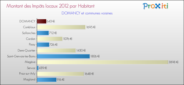 Montant des impôts locaux par Habitant pour DOMANCY et les communes proches Comparaison des impôts locaux par habitant pour DOMANCY et les communes voisines