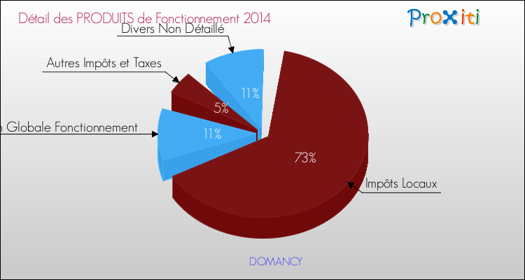 Décomposition du Budget de Fonctionnement 2014 de la commune de DOMANCY Budget de Fonctionnement 2014 pour la commune de DOMANCY