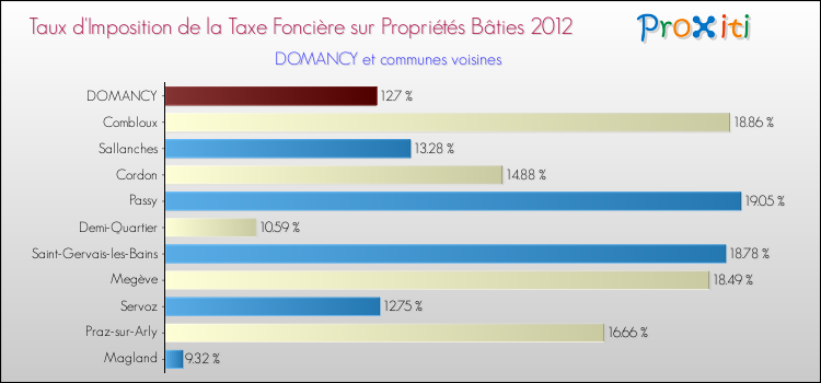 Taux d'imposition de la taxe foncière sur le bati 2012 pour DOMANCY et les communes proches Comparaison des taux d'imposition de la taxe foncière sur le bati 2012 pour DOMANCY et les communes voisines