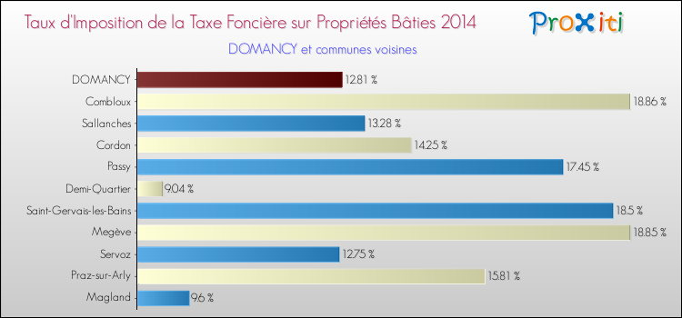 Taux d'imposition de la taxe foncière sur le bati 2014 pour DOMANCY et les communes proches Comparaison des taux d'imposition de la taxe foncière sur le bati 2014 pour DOMANCY et les communes voisines