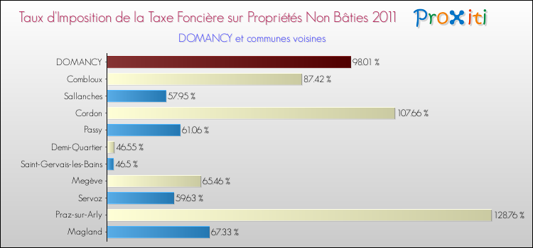 Taux d'imposition de la taxe foncière sur les immeubles et terrains non batis 2011 pour DOMANCY et les communes proches Comparaison des taux d'imposition de la taxe foncière sur les immeubles et terrains non batis 2011 pour DOMANCY et les communes voisines