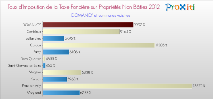 Taux d'imposition de la taxe foncière sur les immeubles et terrains non batis 2012 pour DOMANCY et les communes proches Comparaison des taux d'imposition de la taxe foncière sur les immeubles et terrains non batis 2012 pour DOMANCY et les communes voisines