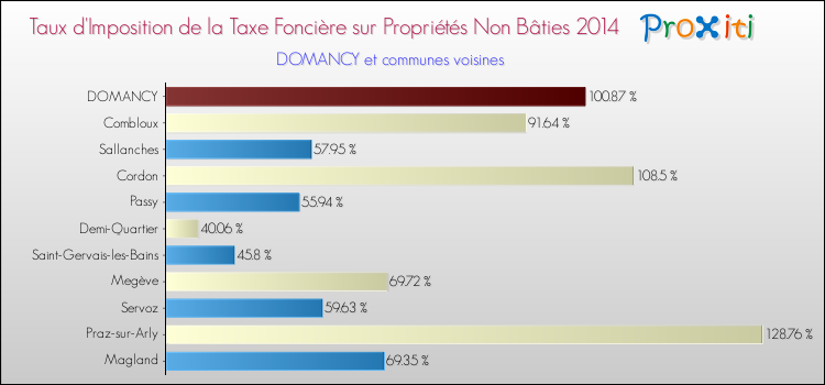 Taux d'imposition de la taxe foncière sur les immeubles et terrains non batis 2014 pour DOMANCY et les communes proches Comparaison des taux d'imposition de la taxe foncière sur les immeubles et terrains non batis 2014 pour DOMANCY et les communes voisines