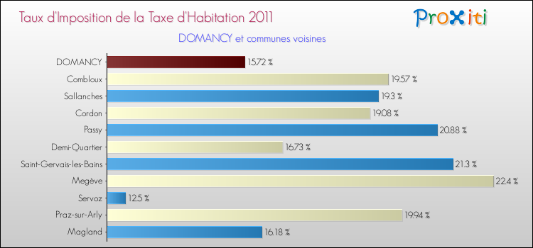 Taux d'imposition de la taxe d'habitation 2011 pour DOMANCY et les communes proches Comparaison des taux d'imposition de la taxe d'habitation 2011 pour DOMANCY et les communes voisines