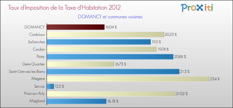 Taux d'imposition de la taxe d'habitation 2012 pour DOMANCY et les communes proches Comparaison des taux d'imposition de la taxe d'habitation 2012 pour DOMANCY et les communes voisines