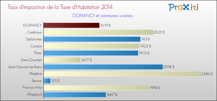 Taux d'imposition de la taxe d'habitation 2014 pour DOMANCY et les communes proches Comparaison des taux d'imposition de la taxe d'habitation 2014 pour DOMANCY et les communes voisines