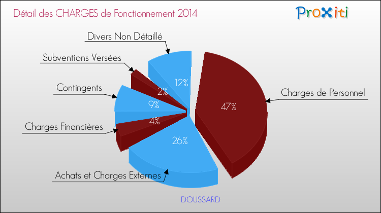 Décomposition des Charges de Fonctionnement 2014 de la commune de DOUSSARD Charges de Fonctionnement 2014 pour la commune de DOUSSARD