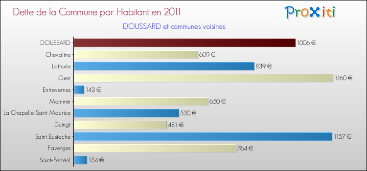 Dette par habitant de la commune en 2011 pour DOUSSARD et les communes proches Comparaison de la dette par habitant de la commune en 2011 pour DOUSSARD et les communes voisines
