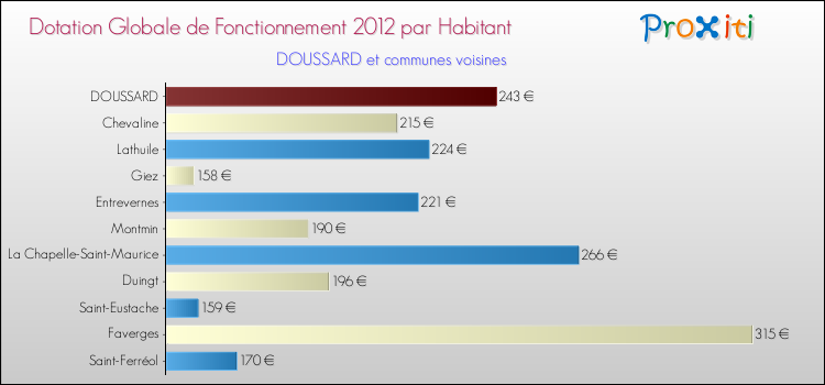 Montant des dotations globales de fonctionnement DGF par Habitant pour DOUSSARD et les communes proches Comparaison des des dotations globales de fonctionnement DGF par habitant pour DOUSSARD et les communes voisines