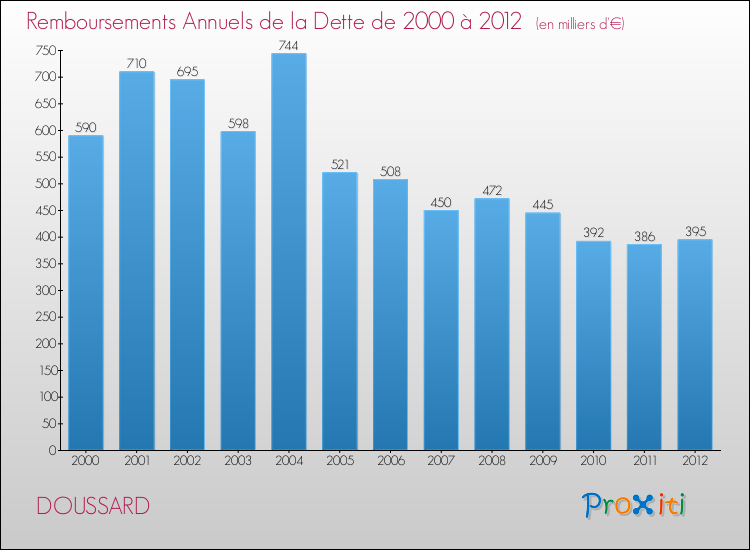 Evolution de l'annuité de la dette pour la commune de DOUSSARD de 2000 à 2012 Annuités de la dette pour DOUSSARD de 2000 à 2012