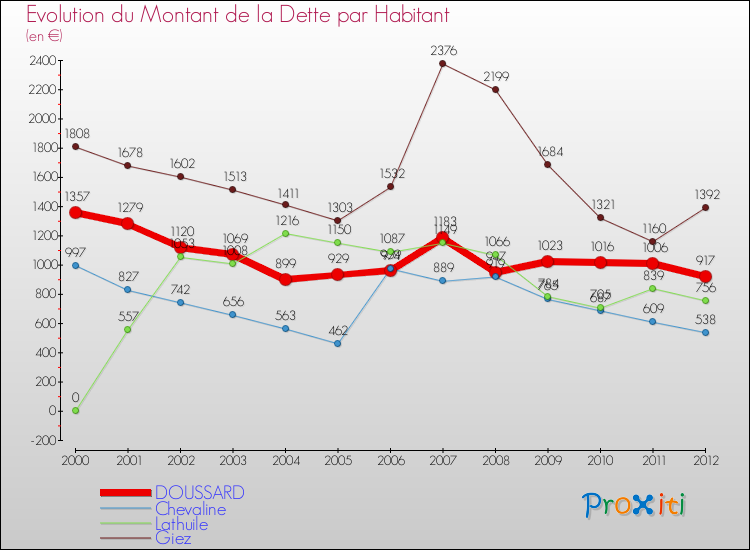 Evolution de la dette par habitant pour la commune de DOUSSARD et les communes proches de 2000 à 2012 Comparaison de la dette par habitant pour DOUSSARD et les communes voisines de 2000 à 2012