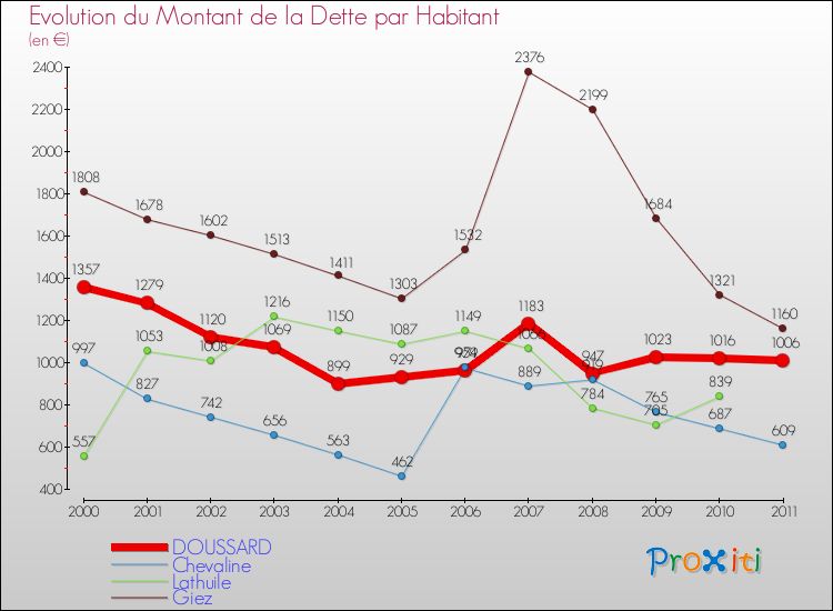 Evolution de la dette par habitant pour la commune de DOUSSARD et les communes proches Comparaison de la dette par habitant pour DOUSSARD et les communes voisines