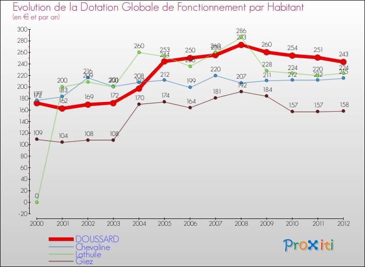 Evolution et montant de la dotation globale de fonctionnement par Habitant pour DOUSSARD et les communes proches Comparaison des dotations globales de fonctionnement par habitant pour DOUSSARD et les communes voisines