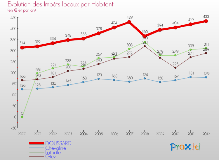 Evolution et montant des impôts locaux par Habitant pour DOUSSARD et les communes proches Comparaison des impôts locaux par habitant pour DOUSSARD et les communes voisines