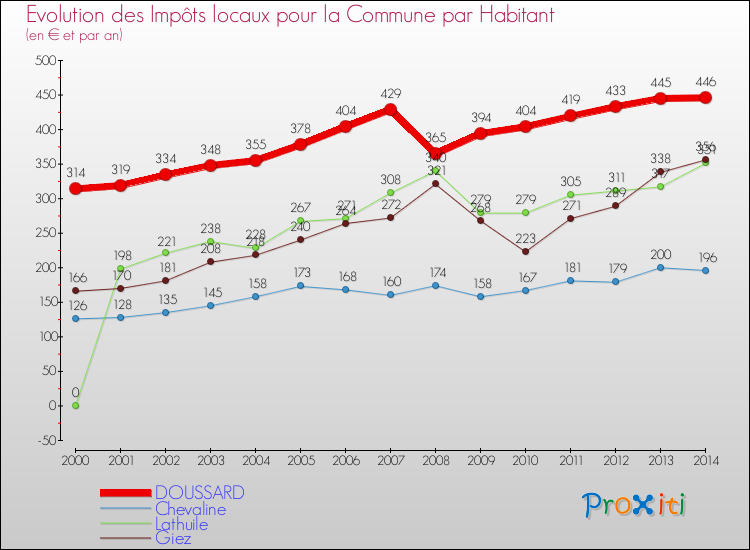 Evolution et montant des impôts locaux par Habitant pour DOUSSARD et les communes proches de 2000 à 2014 Comparaison des impôts locaux par habitant pour DOUSSARD et les communes voisines de 2000 à 2014