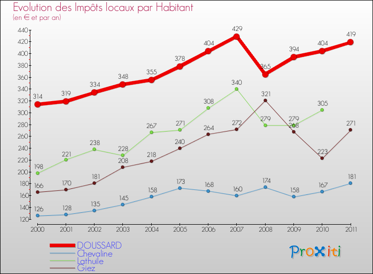 Evolution et montant des impôts locaux par Habitant pour DOUSSARD et les communes proches Comparaison des impôts locaux par habitant pour DOUSSARD et les communes voisines