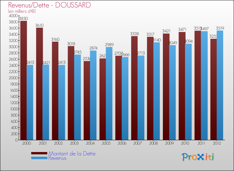 Evolution comparée de la dette et des revenus pour la commune de DOUSSARD de 2000 à 2012 Comparaison de la dette et des revenus pour DOUSSARD de 2000 à 2012
