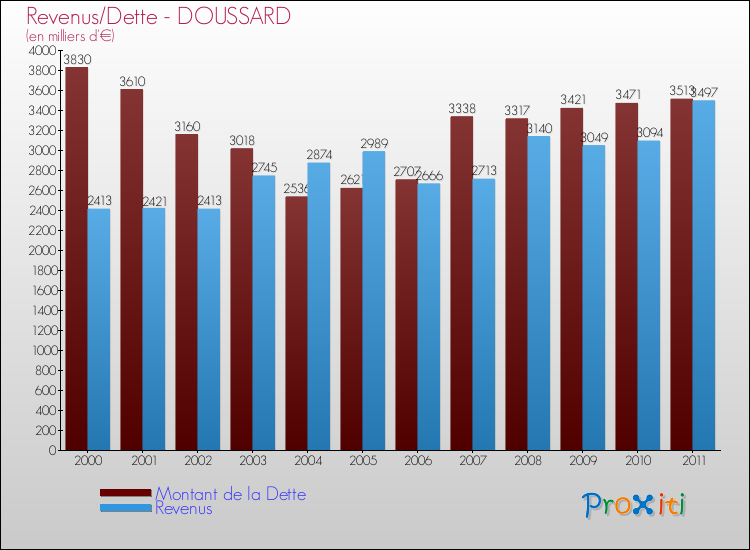 Evolution comparée de la dette et des revenus pour la commune de DOUSSARD de 2000 à 2011 Comparaison de la dette et des revenus pour DOUSSARD de 2000 à 2011