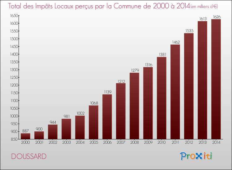 Evolution des Impôts Locaux pour la commune de DOUSSARD de 2000 à 2014 Evolution des Impôts Locaux pour DOUSSARD de 2000 à 2014