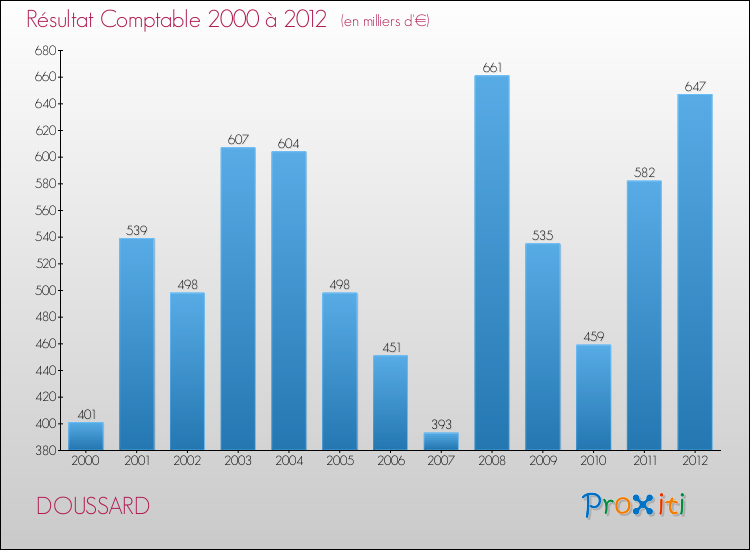 Evolution du résultat comptable pour la commune de DOUSSARD de 2000 à 2012 Evolution du résultat comptable pour DOUSSARD de 2000 à 2012