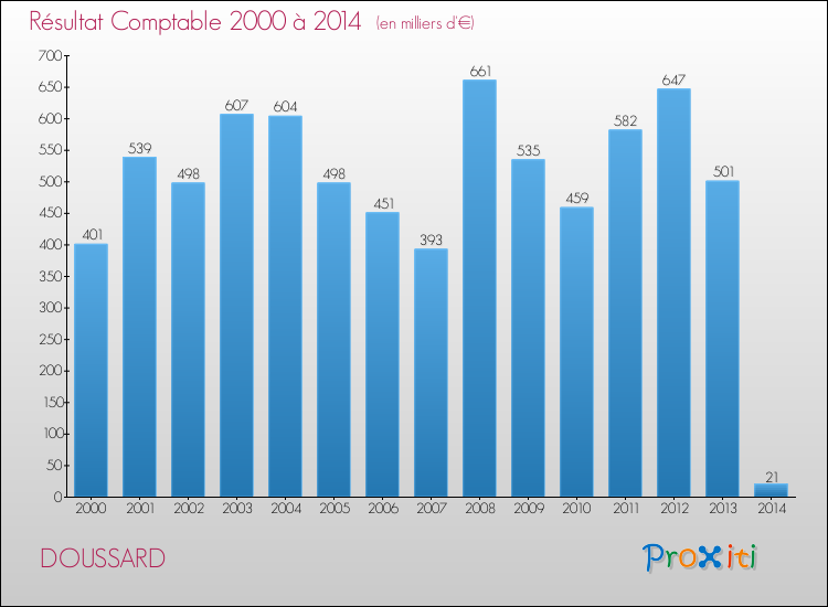 Evolution du résultat comptable pour la commune de DOUSSARD de 2000 à 2014 Evolution du résultat comptable pour DOUSSARD de 2000 à 2014