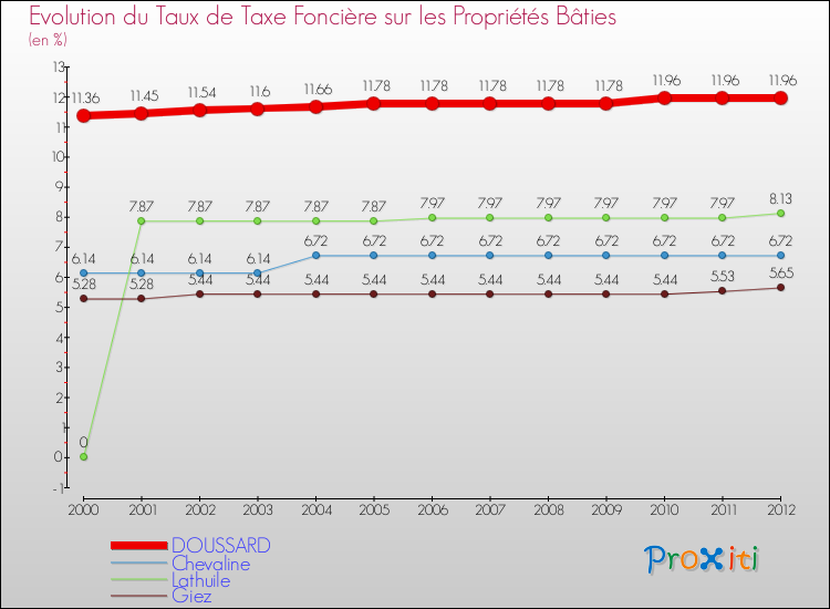 Evolution du taux de la taxe foncière sur le bati pour DOUSSARD et les communes proches de 2000 à 2012 Comparaison des taux de taxe foncière sur le bati pour DOUSSARD et les communes voisines de 2000 à 2012