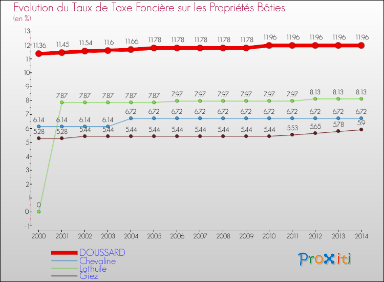 Evolution du taux de la taxe foncière sur le bati pour DOUSSARD et les communes proches de 2000 à 2014 Comparaison des taux de taxe foncière sur le bati pour DOUSSARD et les communes voisines de 2000 à 2014