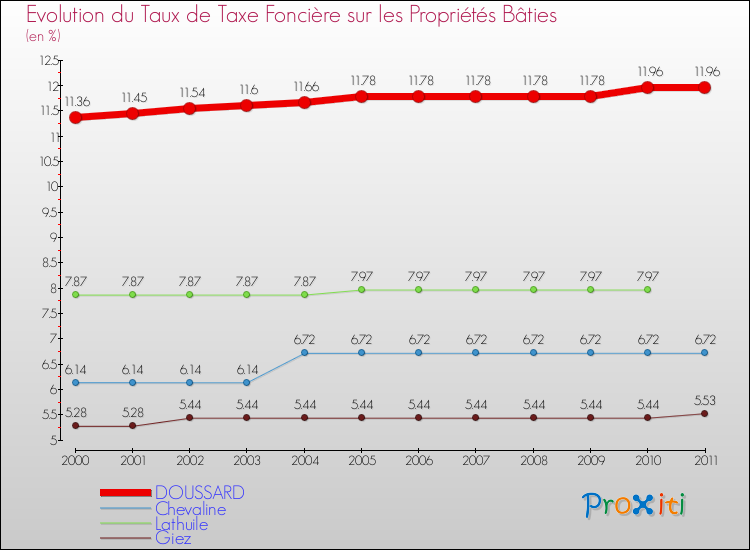 Evolution du taux de la taxe foncière sur le bati pour DOUSSARD et les communes proches Comparaison des taux de taxe foncière sur le bati pour DOUSSARD et les communes voisines